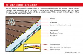 Velux Au&szlig;en- Rolll&auml;den technische Infos
